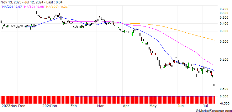 Chart SG/PUT/PROSUS/30/0.1/20.09.24