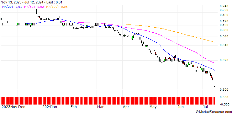 Chart SG/PUT/PROSUS/20/0.1/20.12.24