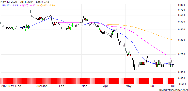 Chart SG/PUT/PROSUS/30/0.1/20.12.24