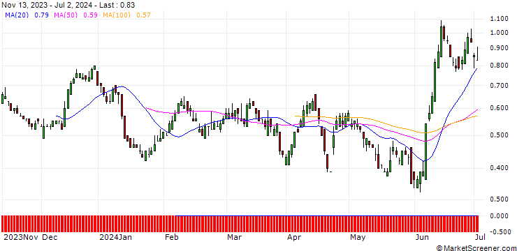 Chart SG/PUT/ORANGE/10/1/20.12.24