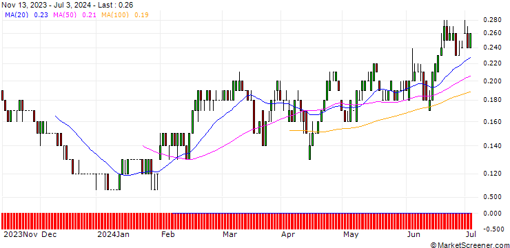 Chart SG/CALL/KONINKLIJKE KPN/3.5/1/20.12.24