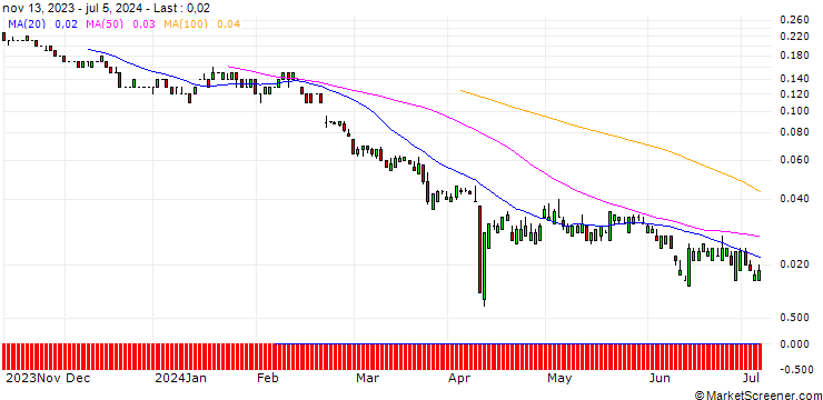 Chart SG/PUT/KNORR-BREMSE/40/0.1/20.12.24