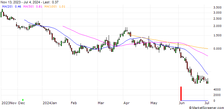 Chart SG/CALL/K+S AG/14/1/20.12.24