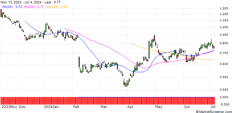 Chart SG/PUT/ADYEN/800/0.01/19.09.25