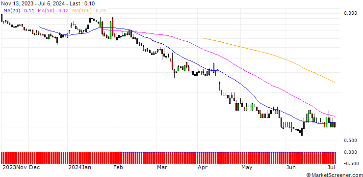 Chart SG/PUT/ADIDAS/140/0.1/20.12.24