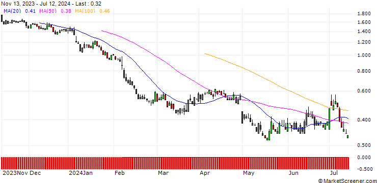 Chart SG/PUT/PANDORA/900/0.1/20.09.24