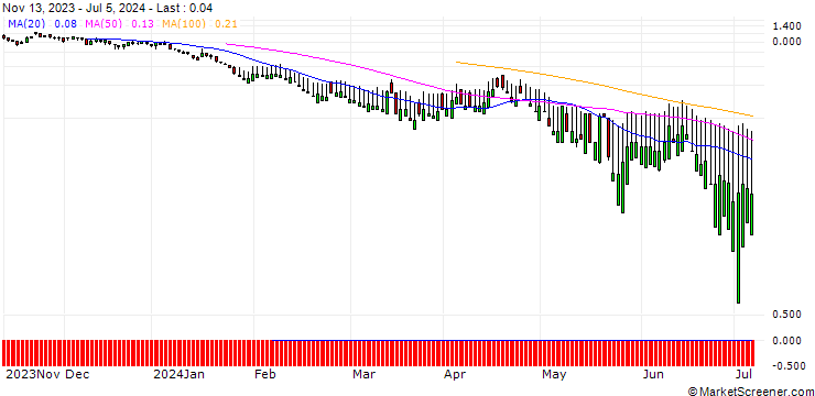 Chart SG/PUT/SWISS LIFE HLDG/400/0.1/20.12.24