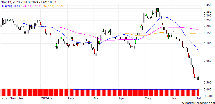 Chart UNICREDIT BANK/CALL/JD.COM ADR/35/0.1/18.09.24