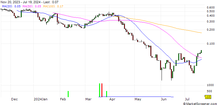 Chart UNICREDIT BANK/CALL/SCHLUMBERGER/55/0.1/18.09.24