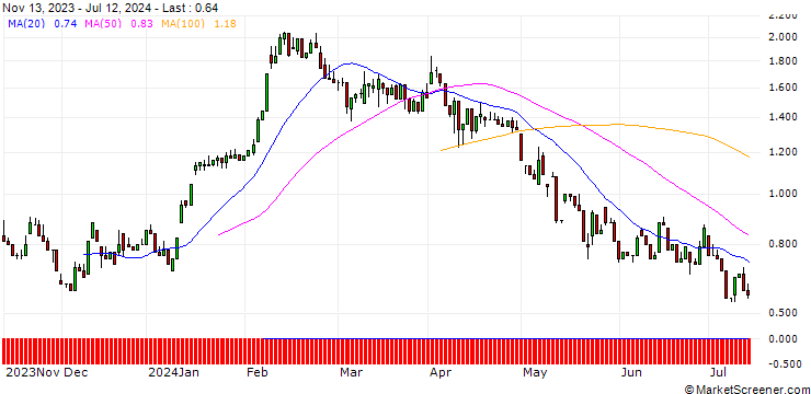 Chart UNICREDIT BANK/PUT/VERBUND/79.1631/0.101/18.12.24