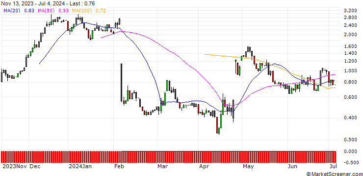 Chart UNICREDIT BANK/CALL/SNAP/20/1/18.09.24