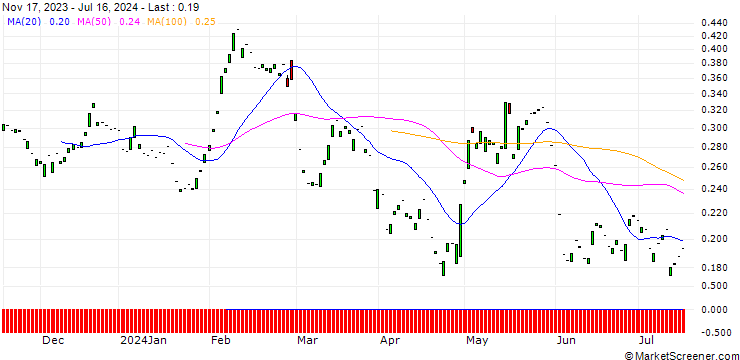 Chart PUT/FREENET/26/0.1/20.12.24