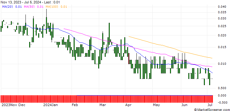 Chart CALL/PFIZER INC/50/0.1/21.03.25