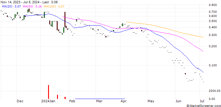 Chart JP MORGAN/CALL/GREEN PLAINS/25/0.1/17.01.25