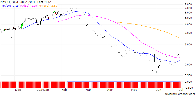 Chart JP MORGAN/CALL/ZSCALER/200/0.1/20.09.24