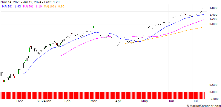 Chart JP MORGAN/CALL/COSTCO WHOLESALE/760/0.01/17.01.25