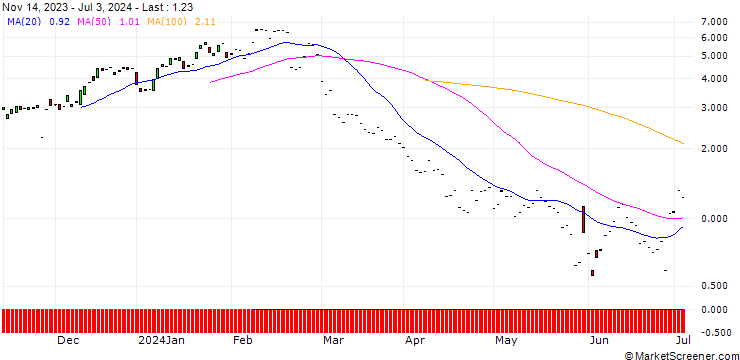 Chart JP MORGAN/CALL/ZSCALER/210/0.1/20.09.24