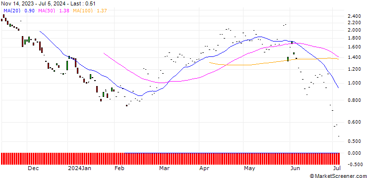 Chart JP MORGAN/PUT/ZSCALER/170/0.1/20.09.24