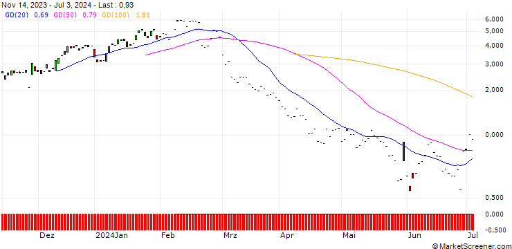 Chart JP MORGAN/CALL/ZSCALER/220/0.1/20.09.24