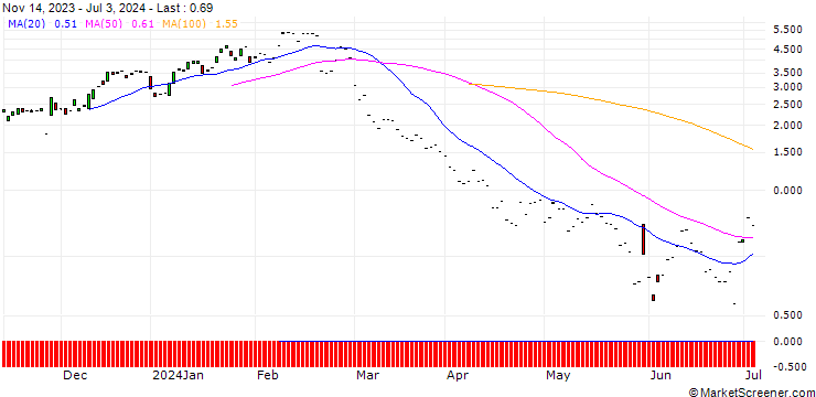 Chart JP MORGAN/CALL/ZSCALER/230/0.1/20.09.24