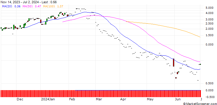 Chart JP MORGAN/CALL/ZSCALER/240/0.1/20.09.24