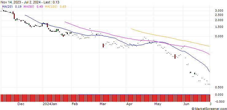 Chart JP MORGAN/PUT/CROWDSTRIKE HOLDINGS A/200/0.1/17.01.25