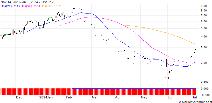Chart JP MORGAN/CALL/ZSCALER/180/0.1/20.09.24