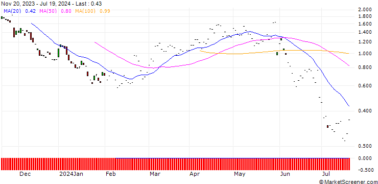 Chart JP MORGAN/PUT/ZSCALER/160/0.1/20.09.24