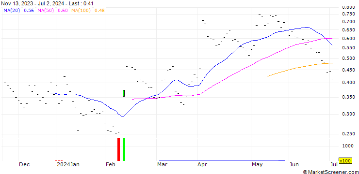 Chart JB/CALL/BASILEA PHARMA/35/0.0666/20.12.24