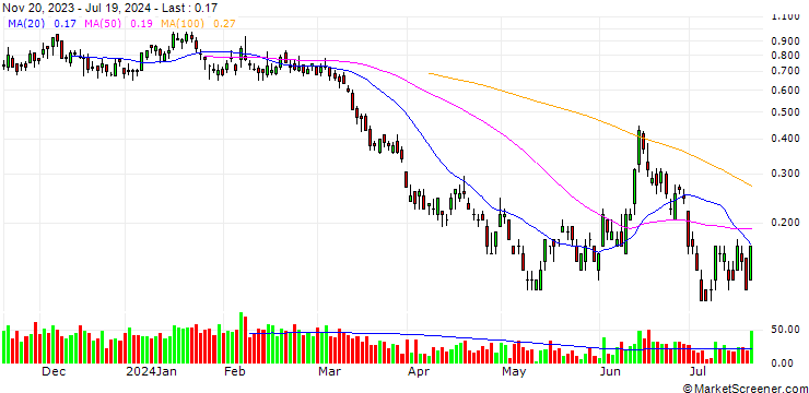 Chart SG/PUT/TOTALENERGIES/59/0.2/20.09.24