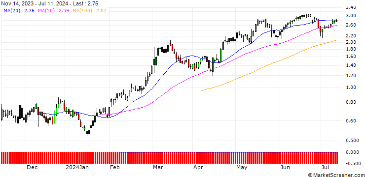 Chart DZ BANK/CALL/SEA LTD. ADR A/45/0.1/20.09.24