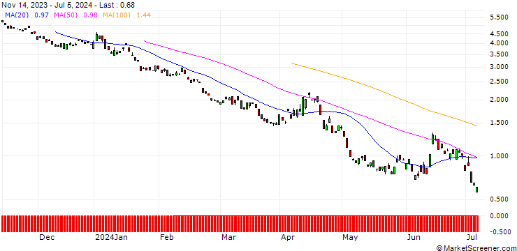 Chart BANK VONTOBEL/PUT/DAX/14800/0.01/20.12.24