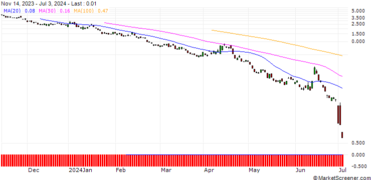 Chart BANK VONTOBEL/PUT/DAX/15150/0.01/19.07.24