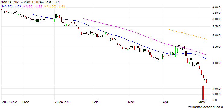 Chart BANK VONTOBEL/PUT/DAX/14000/0.01/20.12.24