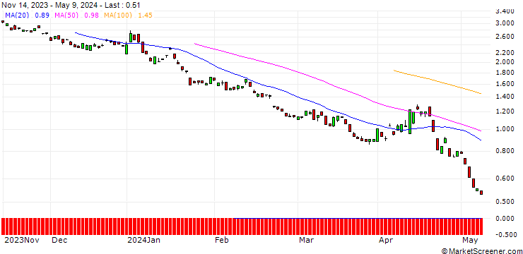 Chart BANK VONTOBEL/PUT/DAX/13400/0.01/20.12.24