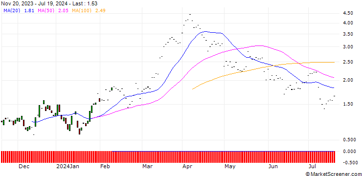 Chart JP MORGAN/CALL/VALERO ENERGY/155/0.1/20.06.25