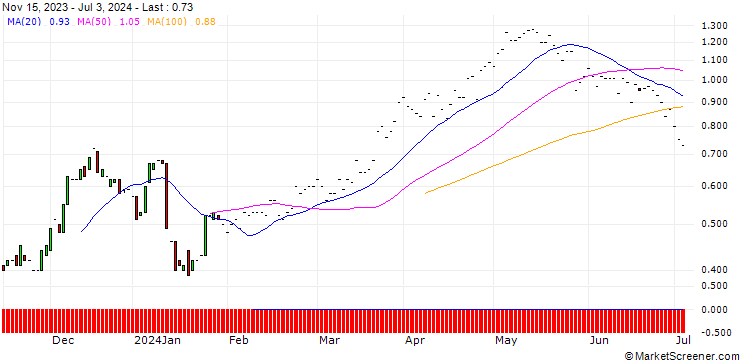 Chart JP MORGAN/CALL/DELTA AIR LINES/45/0.1/20.06.25