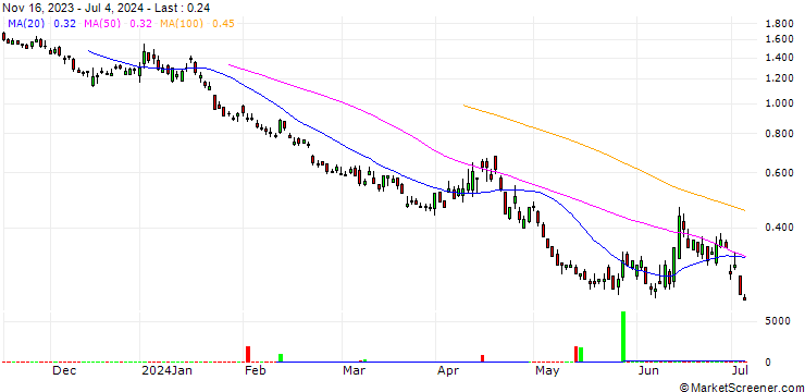 Chart SG/PUT/EURO STOXX 50/4000/0.01/20.12.24