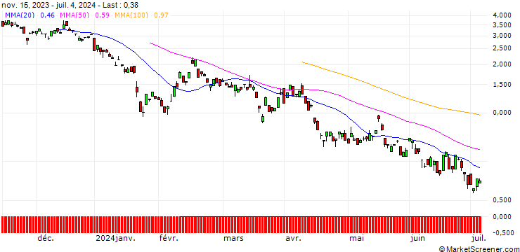 Chart BNP/CALL/SWATCH GROUP/220/0.1/20.12.24