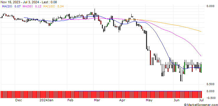 Chart DZ BANK/PUT/HENKEL AG VZ/75/0.1/20.09.24