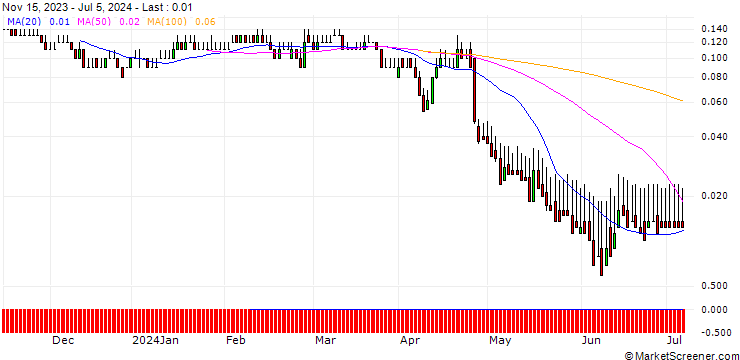 Chart DZ BANK/PUT/FLATEXDEGIRO/10/0.1/20.12.24