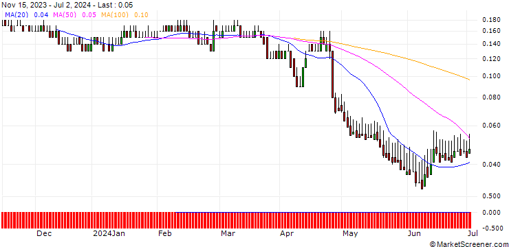 Chart DZ BANK/PUT/FLATEXDEGIRO/10/0.1/20.06.25