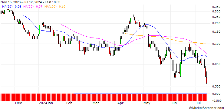 Chart DZ BANK/PUT/JENOPTIK/25/0.1/20.09.24