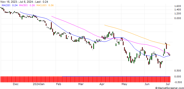 Chart BANK VONTOBEL/PUT/VISA/250/0.1/20.09.24