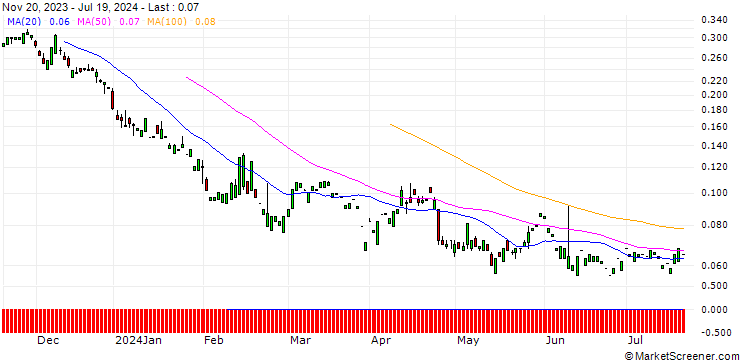 Chart PUT/MERCK & CO./80/0.1/20.06.25