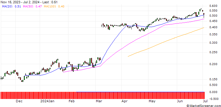 Chart PUT/HELLOFRESH/10/0.1/20.06.25