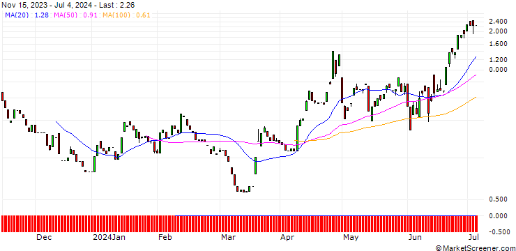 Chart CALL/USD/JPY/157.5/100/12.07.24