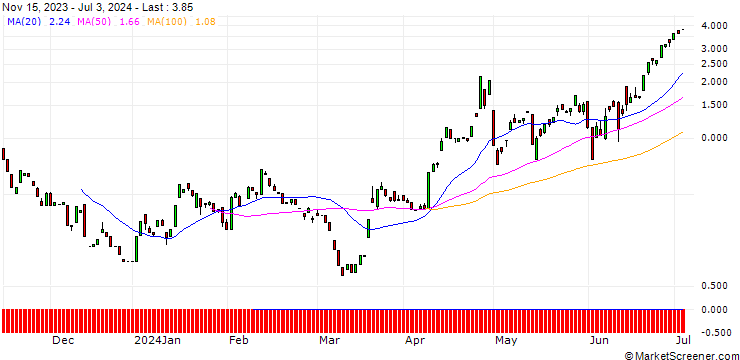 Chart CALL/USD/JPY/155/100/12.07.24