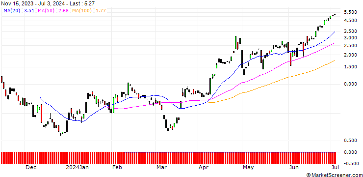 Chart CALL/USD/JPY/152.5/100/12.07.24