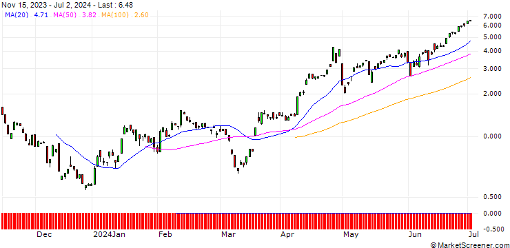 Chart CALL/USD/JPY/150/100/12.07.24